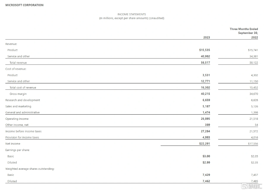 微软第一财季业绩全面超预期1