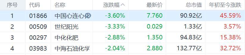 化肥股集体下跌，中国心连心化肥跌3.6%