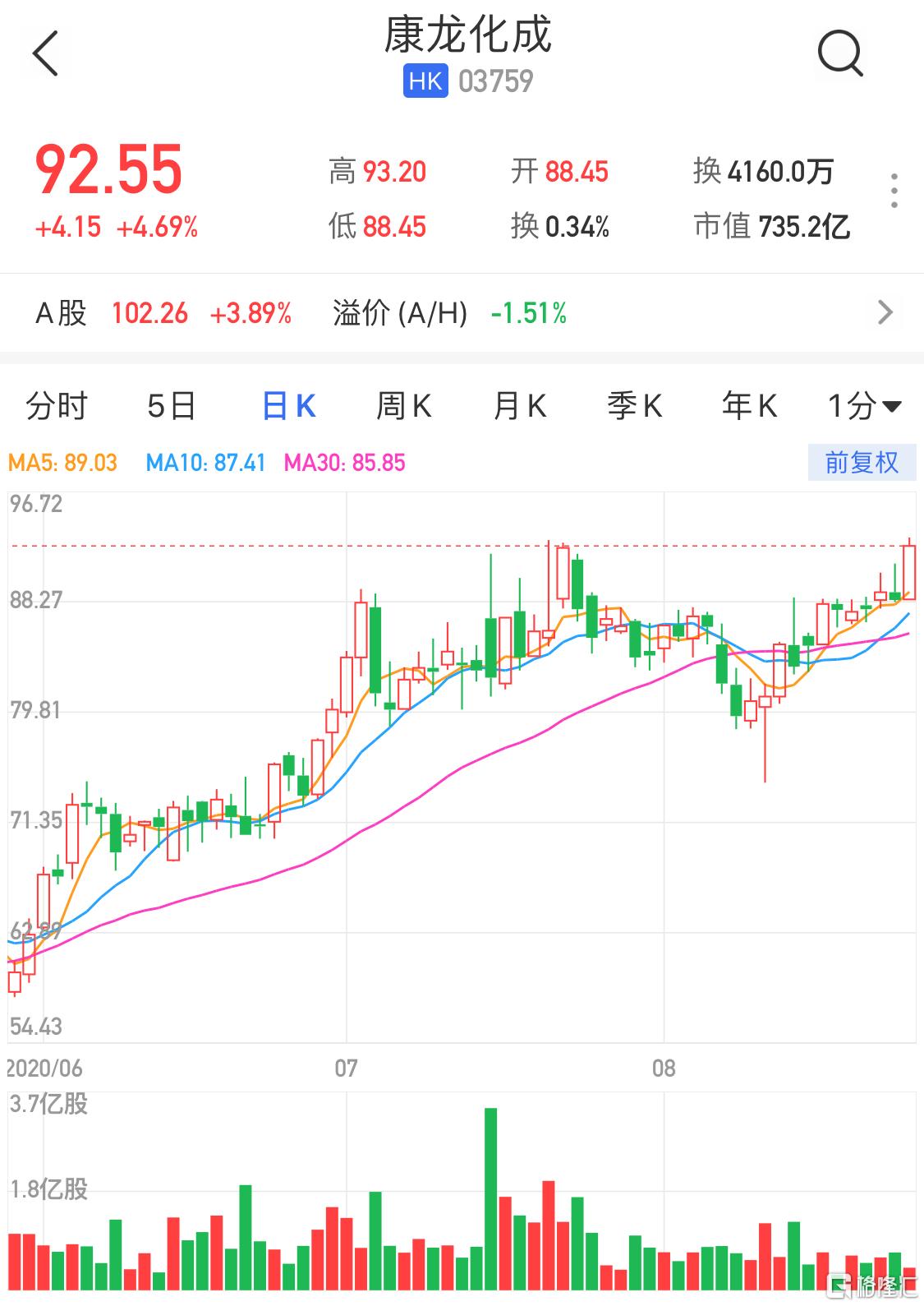 港股异动丨康龙化成(03759.hk)绩前抢跑 升近5%破顶