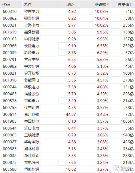 电力板块盘初拉升，上海电力、嘉泽新能等多股涨停