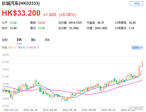 招银国际：重申长城汽车(2333.HK)买入评级 上半年业绩仍然超出市场预期