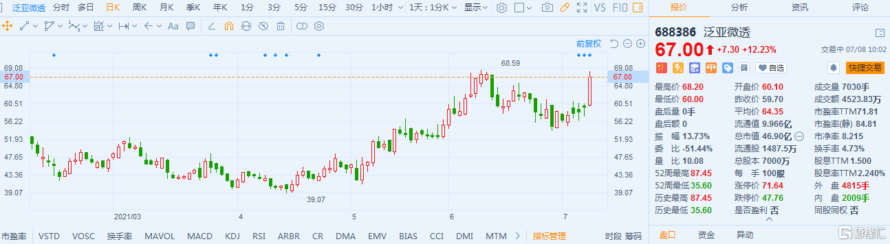 泛亚微透(688386.SH)涨超12% 最新总市值46.9亿