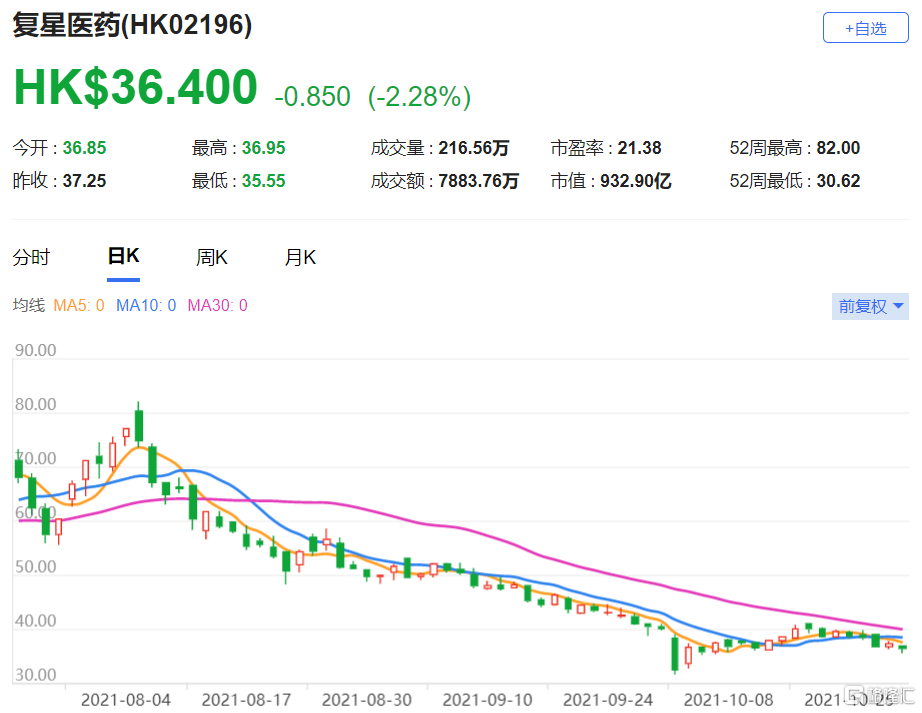 复星医药(2196.HK)第三季收入按年增长25.03%，纯利升41.62%至11亿元人民币