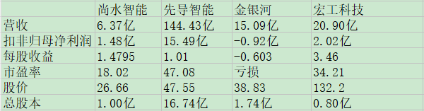 尚水智能同业比较.jpg