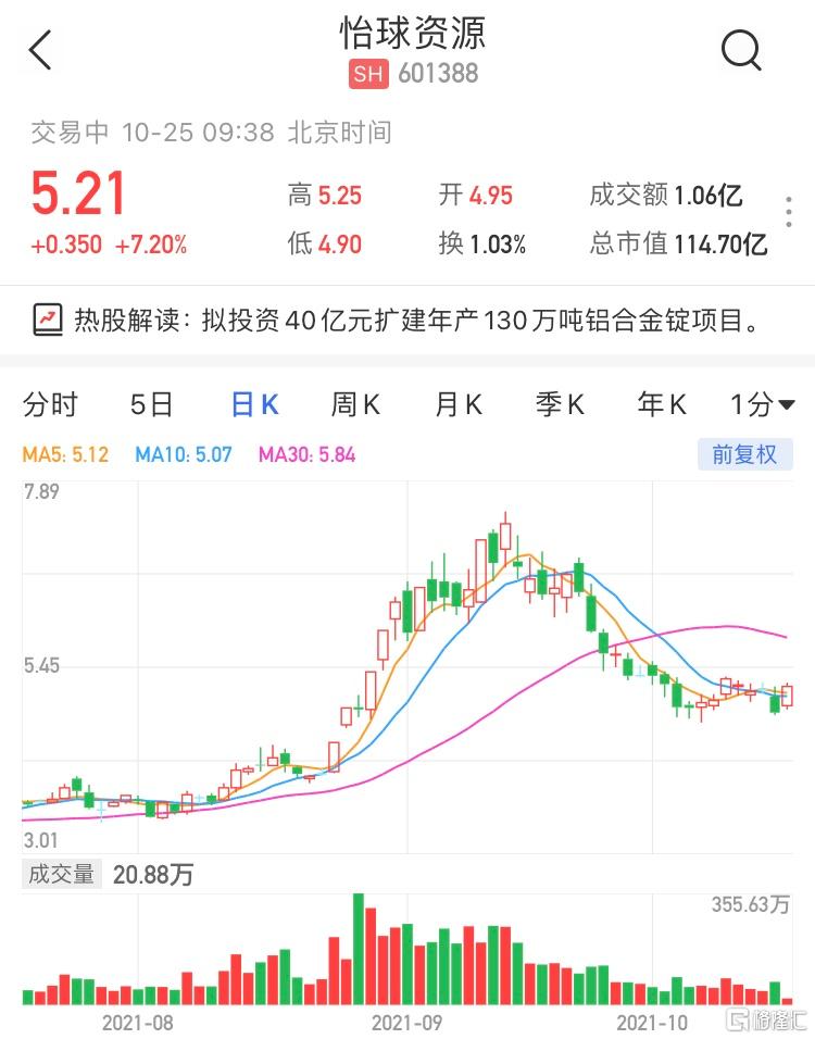 怡球资源(601388.SH)现报5.21元涨7.2%，暂成交1亿元