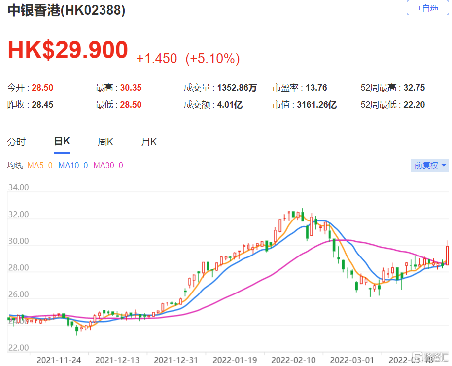 中银香港(2388.HK)2021年下半年每股盈利较该行预期低7% 主要是非利息收入疲软