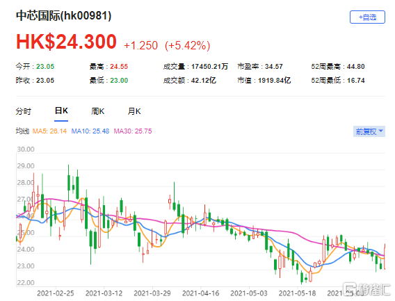 高盛：料中芯(0981.HK)受惠40纳米芯片供不应求 最新市值1919亿港元