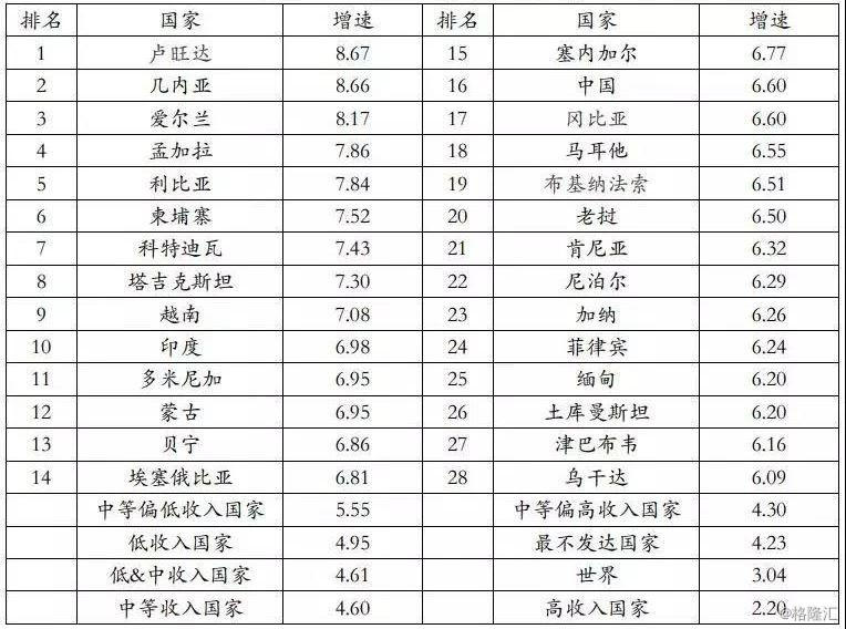 20年国家gdp增速是多少(2)