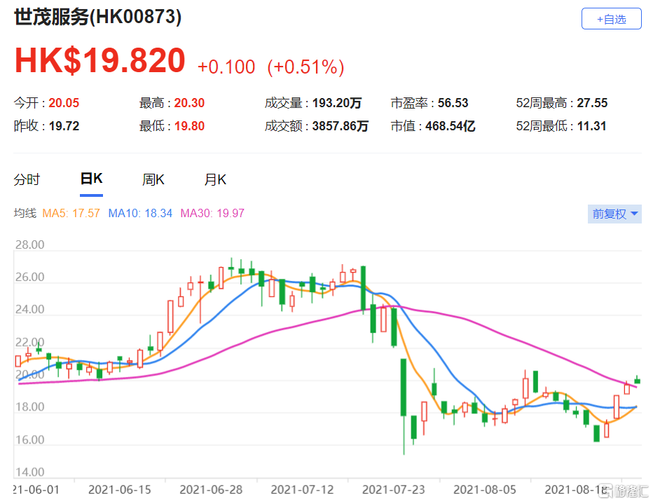 花旗：上调世茂服务(0873.HK)目标价至27.2港元 最新市值468亿港元