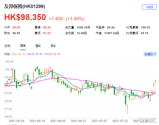 野村：上调友邦(1299.HK)目标价至93.37港元 最新市值11897亿港元