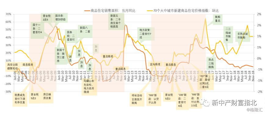 图表7 2008-2018年中国房地产政策周期与房价波动