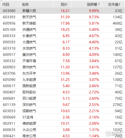 燃气板块早盘持续走强，新天绿能、洪通燃气涨超5%，