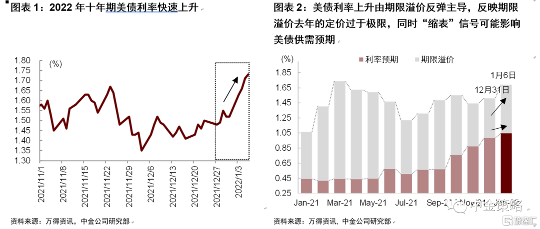 大类资产：美债利率跳升，中国市场影响几何？插图
