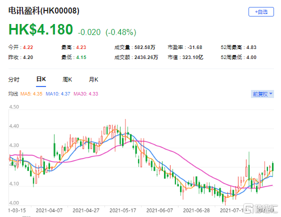 花旗：下调电盈(0008.HK)目标价至4.7港元 中期息增2%至每股9.36港仙