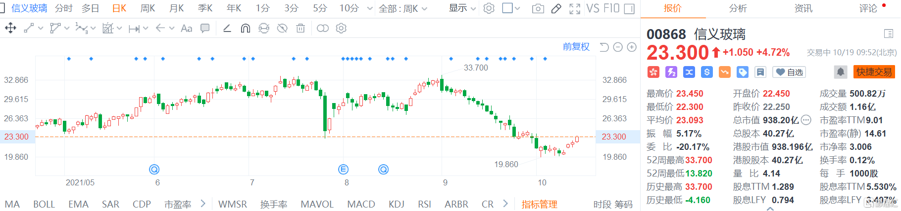 信义玻璃(0868.HK)股价继续回升，现报23.3港元