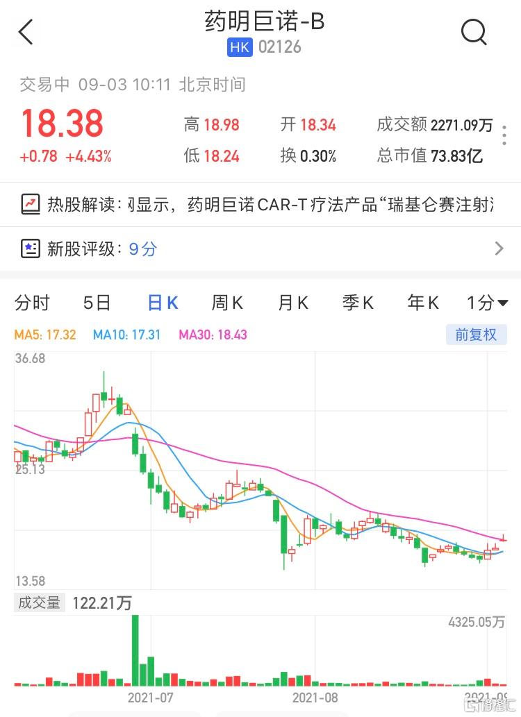 药明巨诺-B(2126.HK)一度大涨近8% 最新市值73.8亿港元