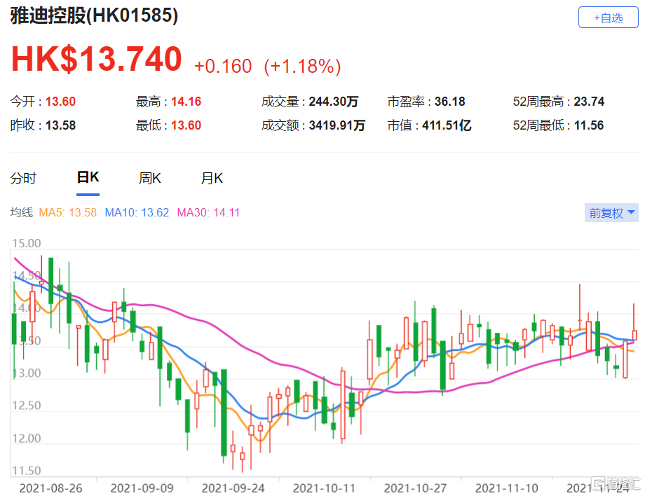 雅迪控股(1585.HK)预料规模将在未来两年再倍翻 目标价24港元