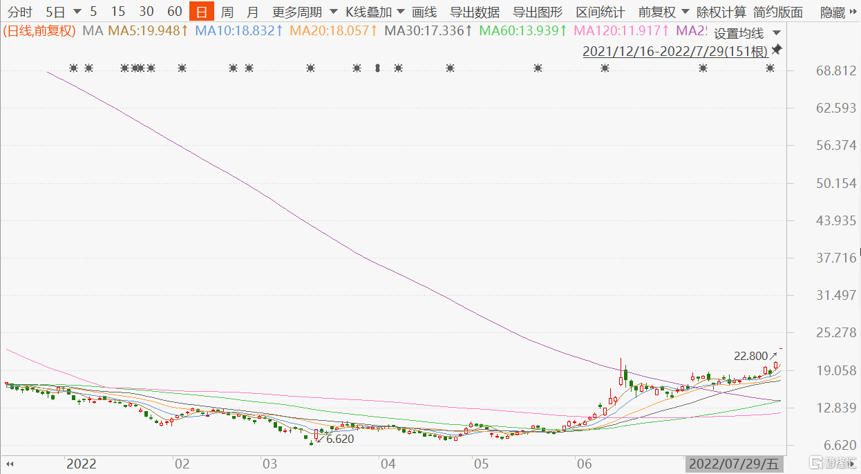 隔夜美股大涨 新东方-S(9901.HK)高开11.22%报22.8港元 
