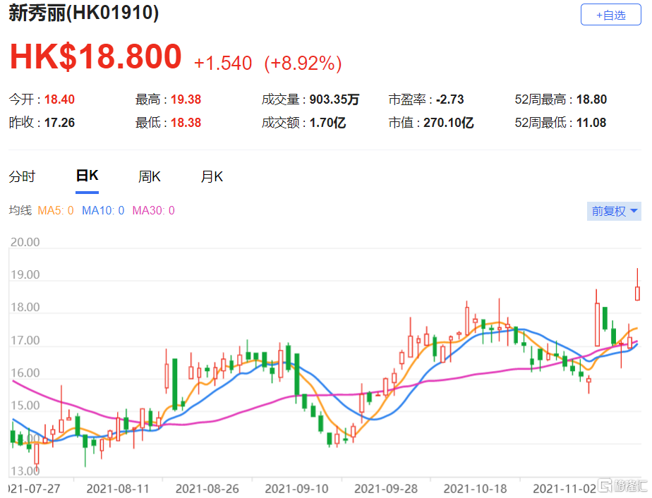 新秀丽(1910.HK)第三季销售对比2019年同期跌37.6%，目标价升至22港元