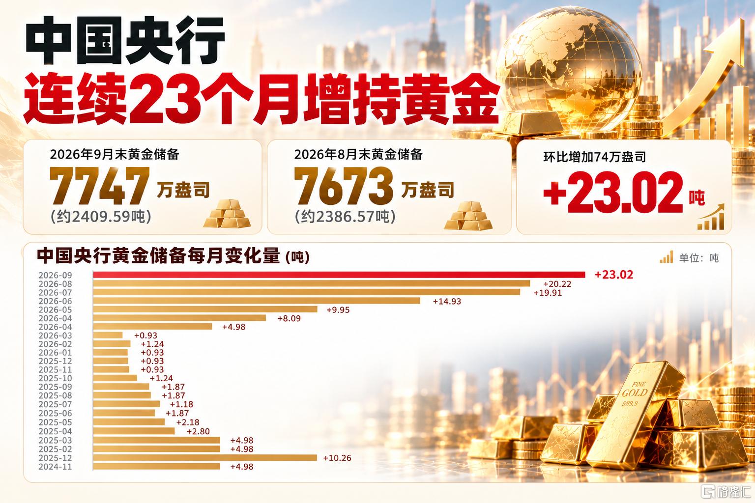 中国央行连续增持黄金 infographic.png