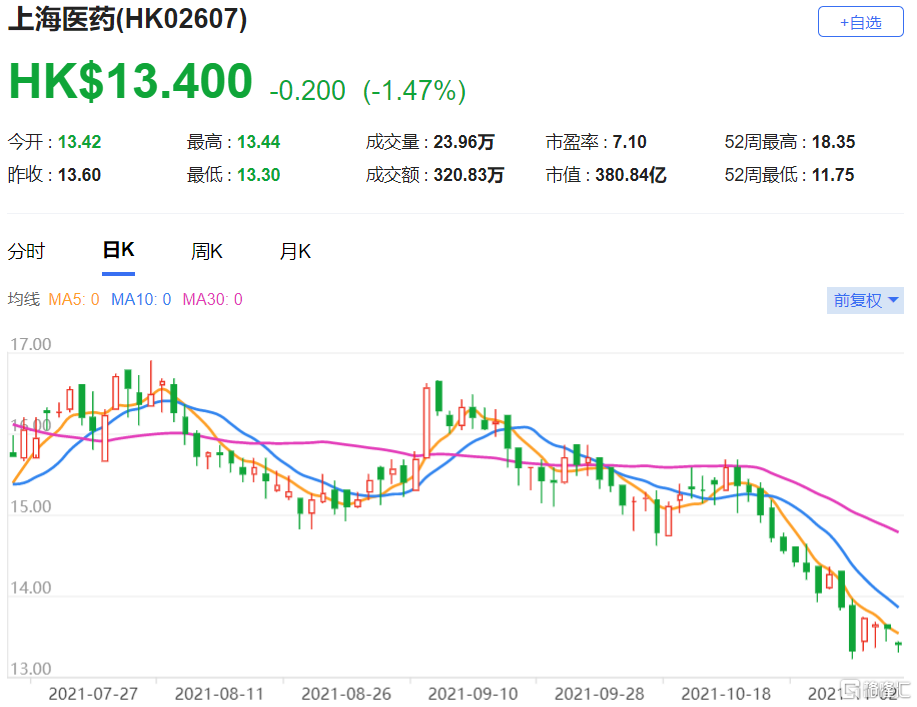 上海医药(2607.HK)现报13.4港元，总市值380.84亿港元