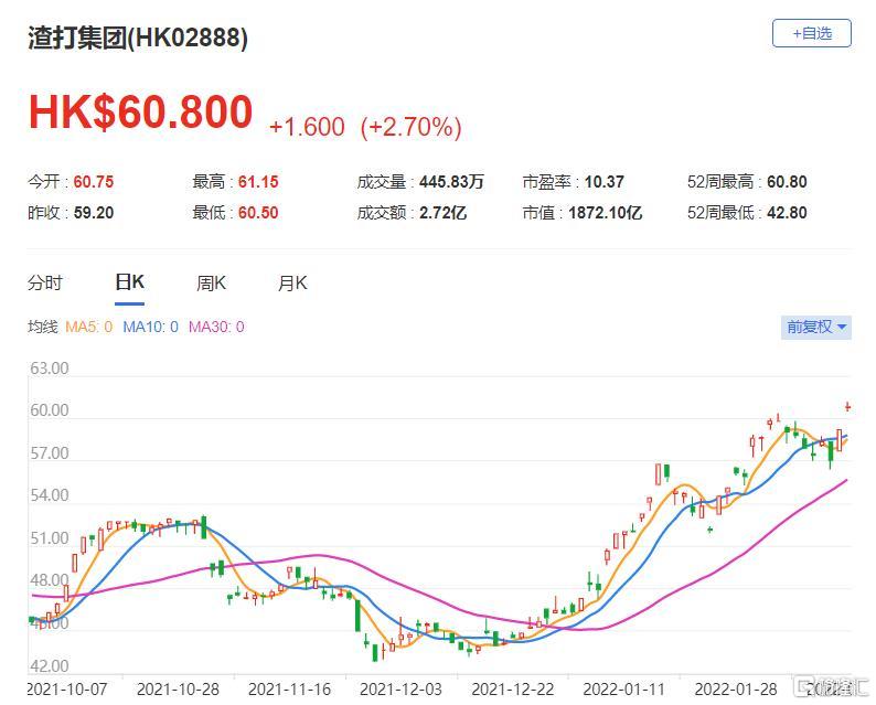 渣打集团(2888.HK)现报60.8港元，总市值1872亿港元