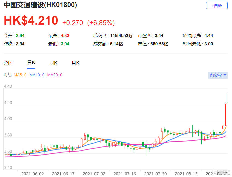 瑞信：上调中交建(1800.HK)近三年每股盈测 该股现报4.21港元