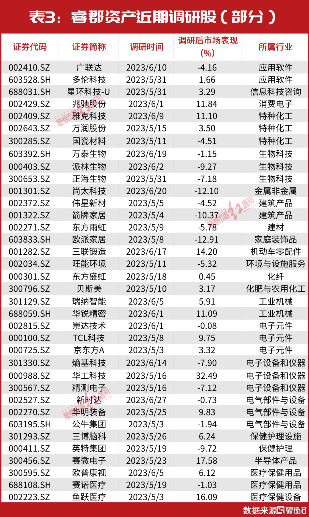 睿郡资产加码新能源汽车零部件股， 背后大佬杜昌勇、董承非都有新目标？