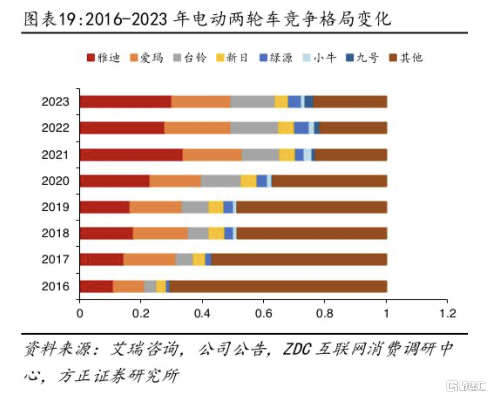 （图四，近年两轮电动车市场竞争格局变化，来源方正证券研报）.png