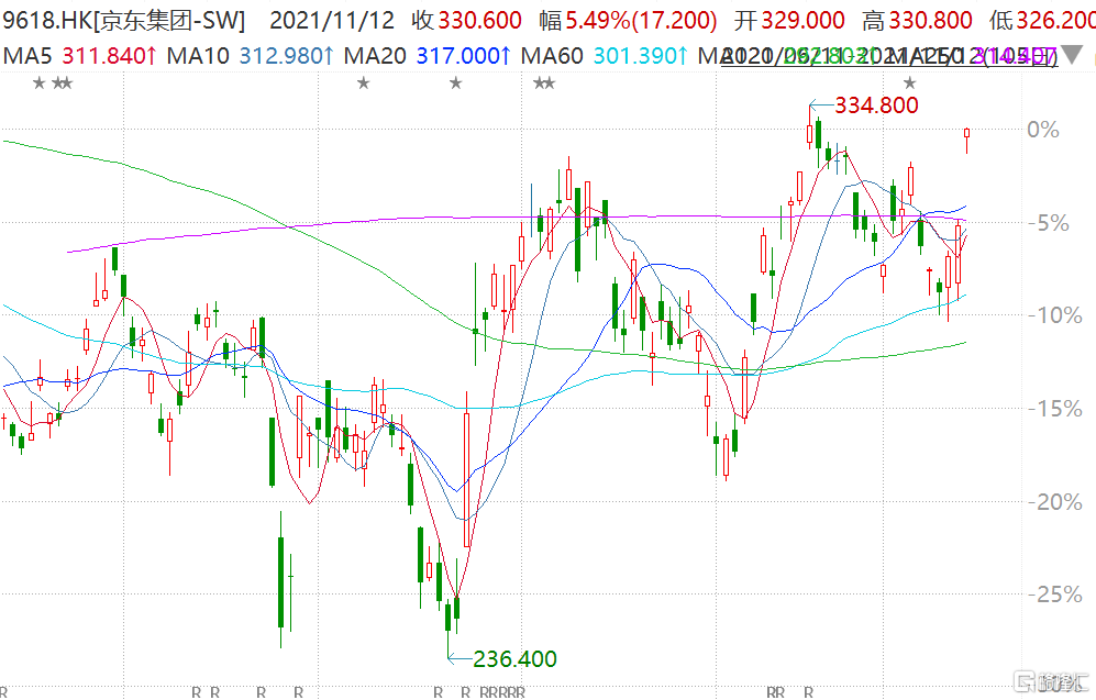 港股京东集团(9618.HK)跳空上涨，盘中一度涨5.55%报330.8港元