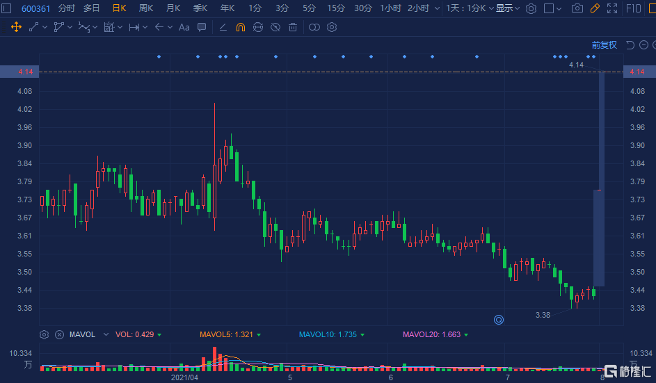 华联综超(600361.SH)再度涨停 报4.14元创逾8个月新高价