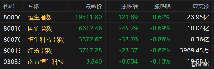 港股延续昨日低开行情 新奥能源、中国石油跌超1%