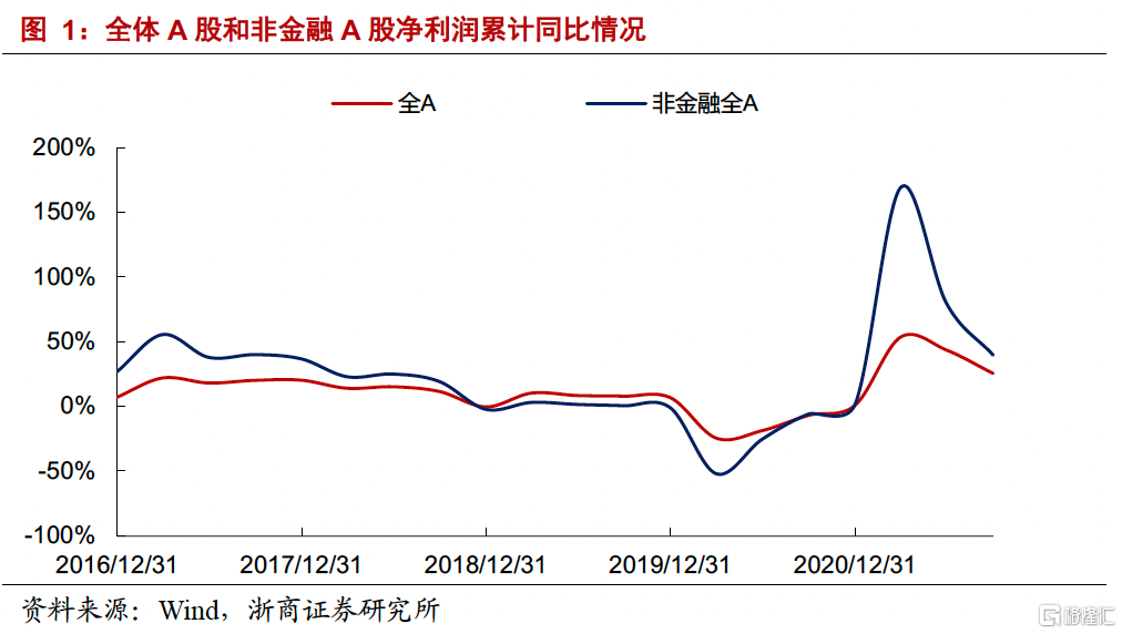 a股三季报整体增速放缓 科创板roe逆势向上