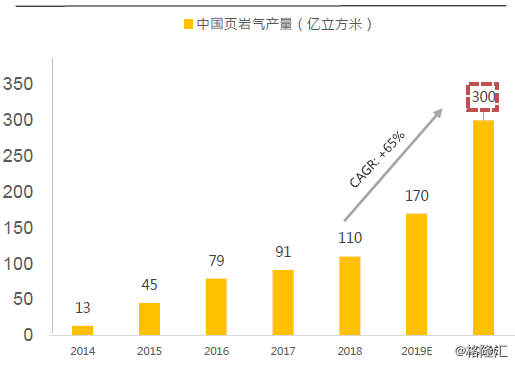 图表3:中国页岩气产量趋势