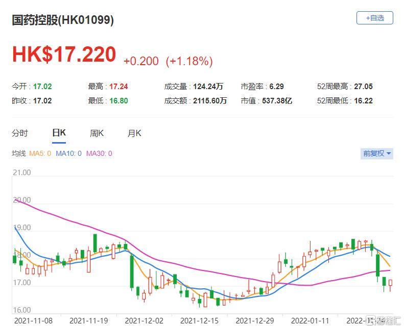 国药控股(1099.HK)现报17.22港元，总市值537亿港元