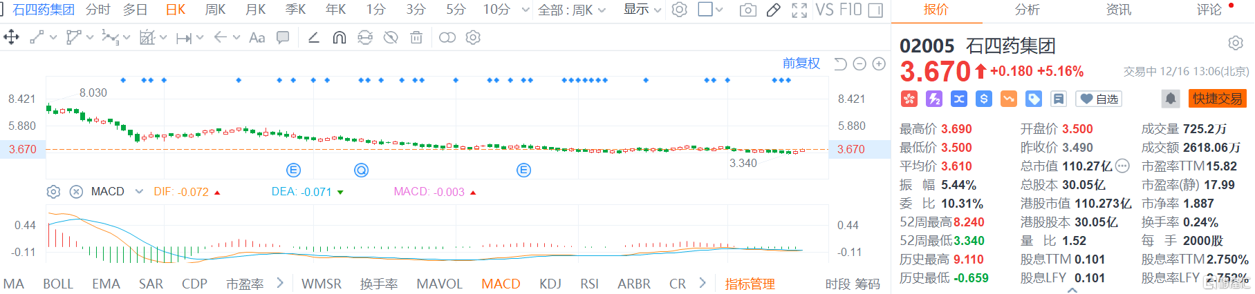 石四藥集團(2005.HK)股價震蕩拉升，現報3.67港元漲幅5.16%