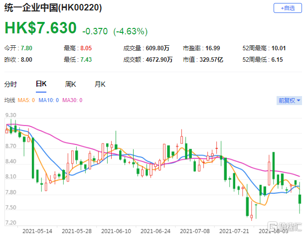 麦格理：维持统一(0220.HK)中性评级 下调集团2021至22年盈利预测分别10.3%及12.5%