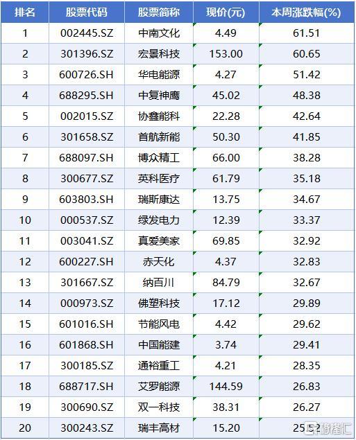 本周A股市场涨跌6.jpg