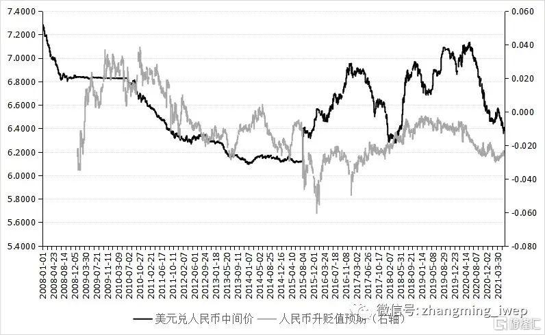 张明:人民币汇率走势与央行应对之策