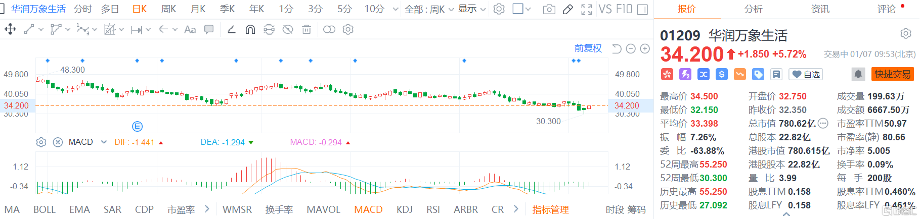 华润万象生活(1209.HK)快速拉升，现报34.2港元涨幅5.7%