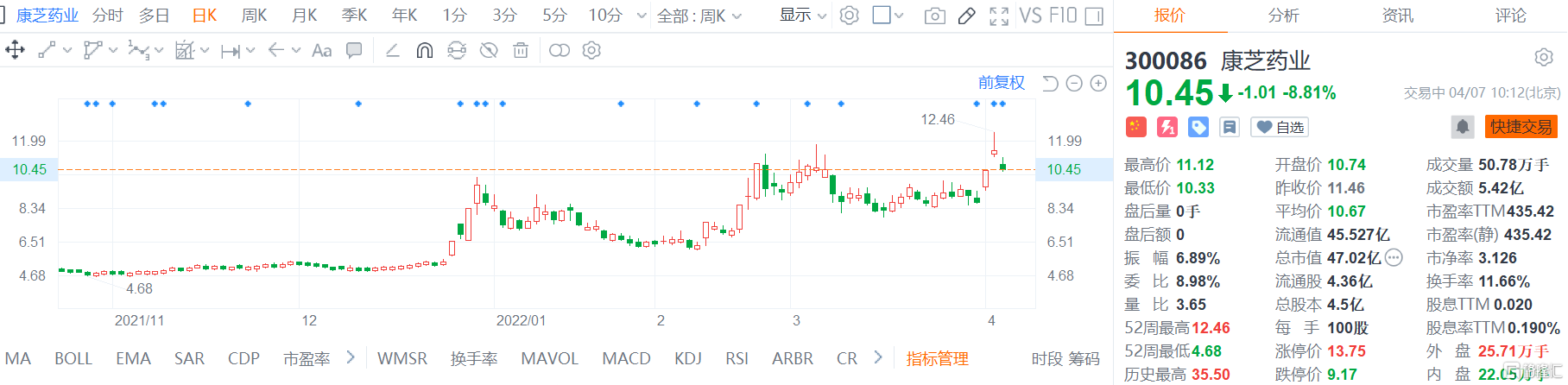 康芝药业(300086.SZ)股价弱势震荡 现报10.45元跌幅8.8%