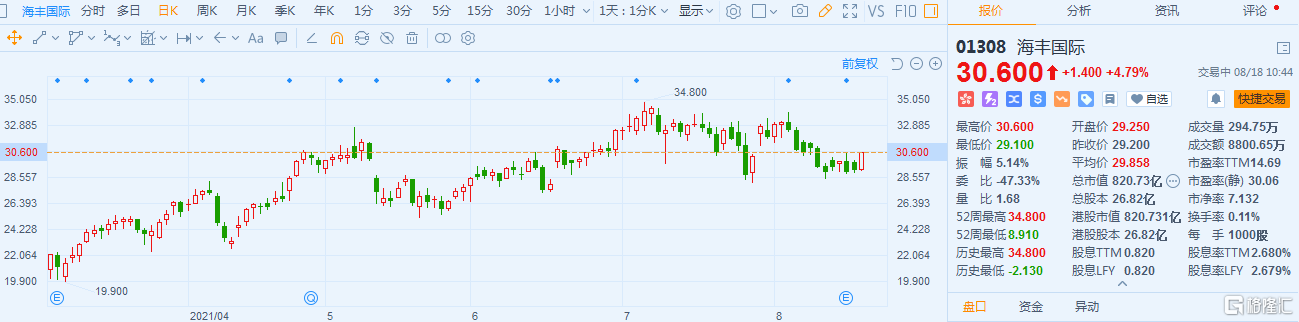 海丰国际(1308.HK)涨4.8% 最新总市值820.7亿港元