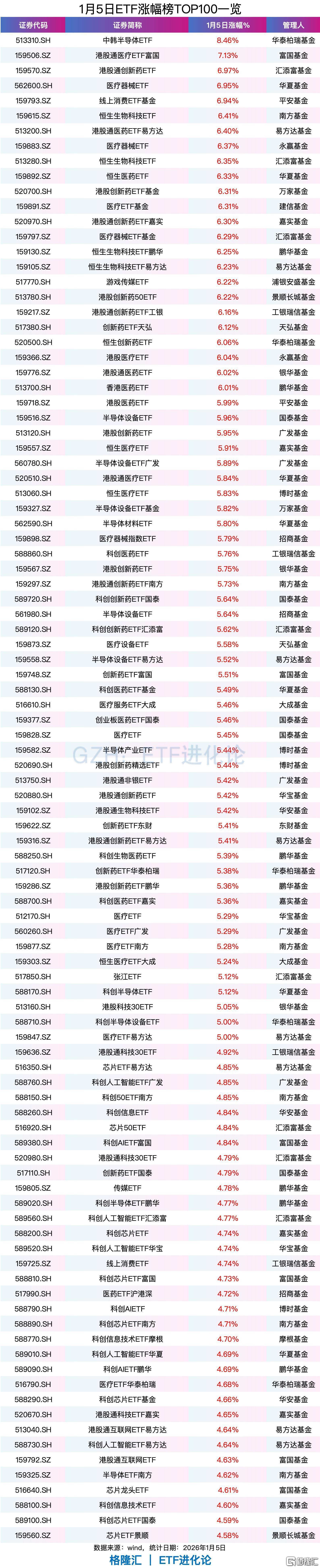 67只ETF涨超5%!2026年A股开门红| 天粤资讯