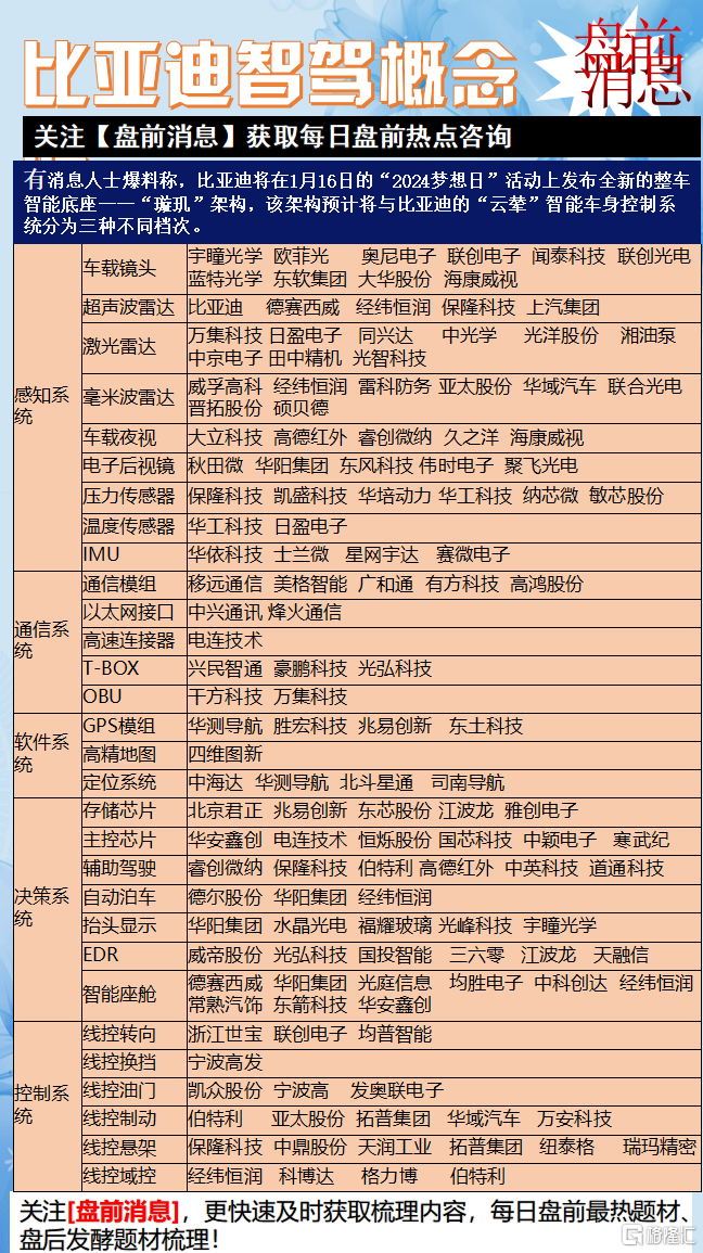 比亚迪智能底座相关概念股梳理.png