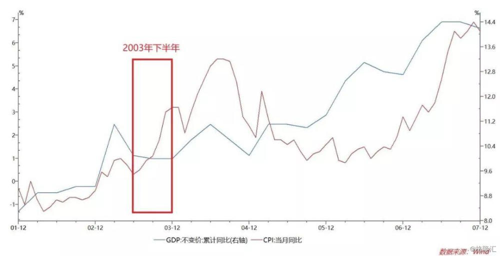 过热期对应的GDP与CPI(2)