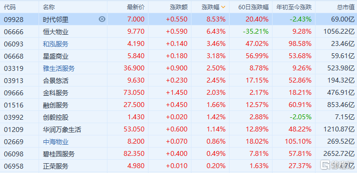  物管股延续上涨走势 时代邻里(9928.HK)涨超8%