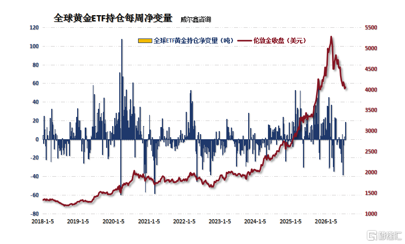 17全球黄金ETF每周净变量.png