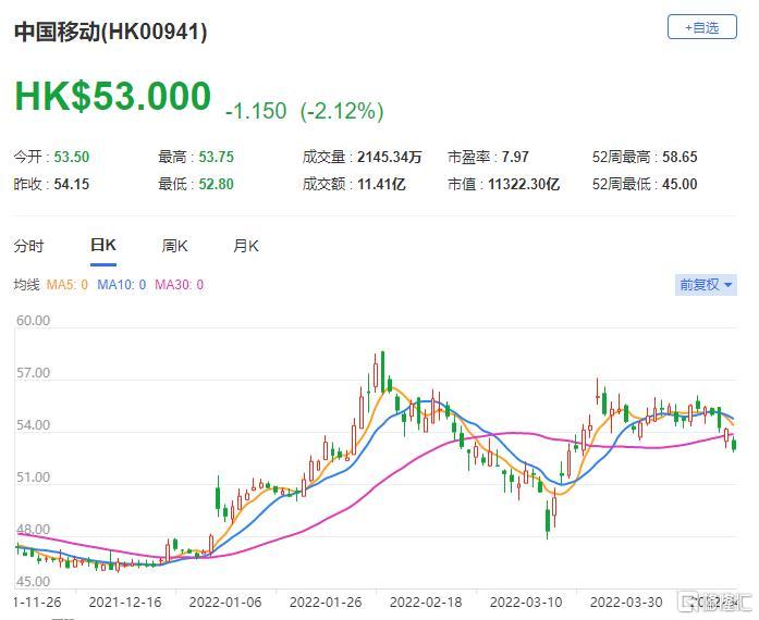 中国移动(0941.HK)该股现报53港元，总市值11322亿港元
