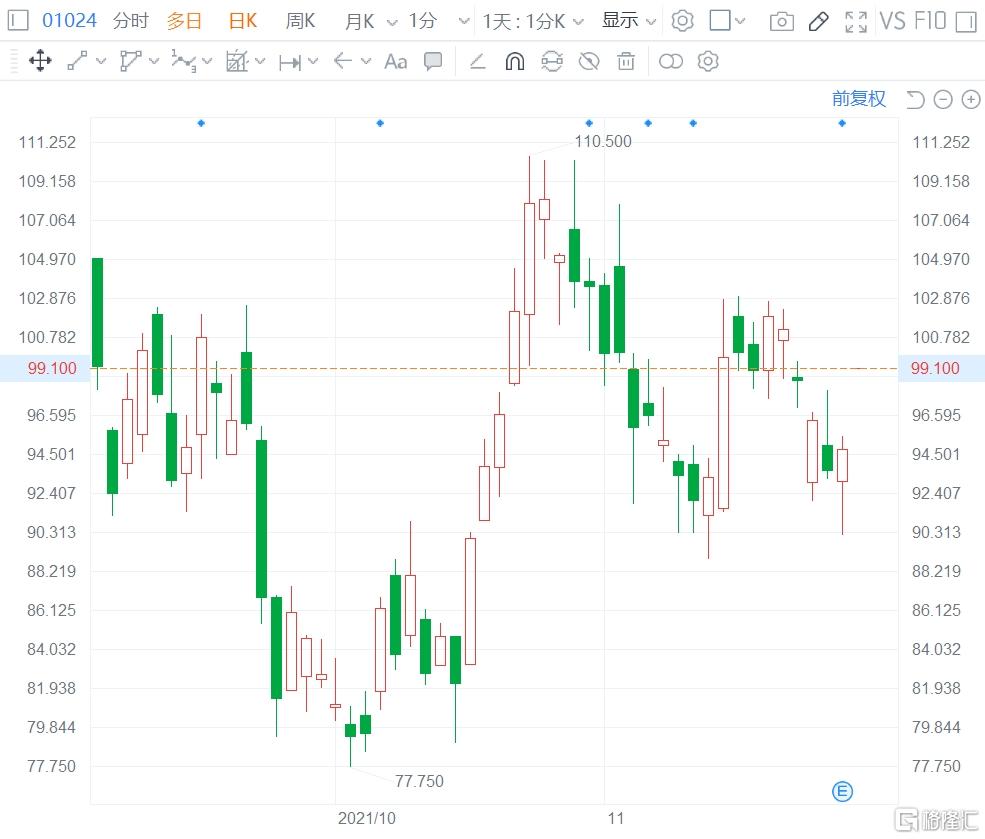 快手-W高开4% 收入达205亿元！