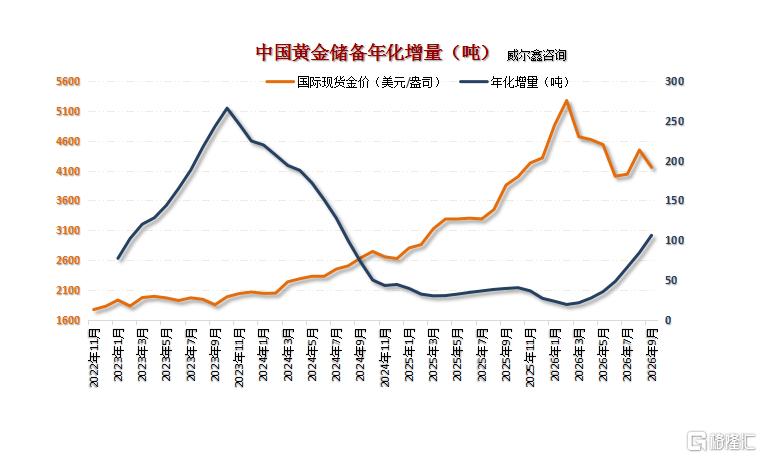 06中国黄金储备年化增量.png
